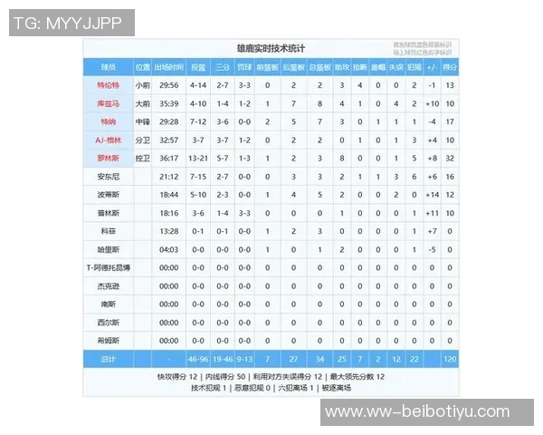 文班在比赛中遭遇限制场均数据骤降至267分137板32助13断47帽